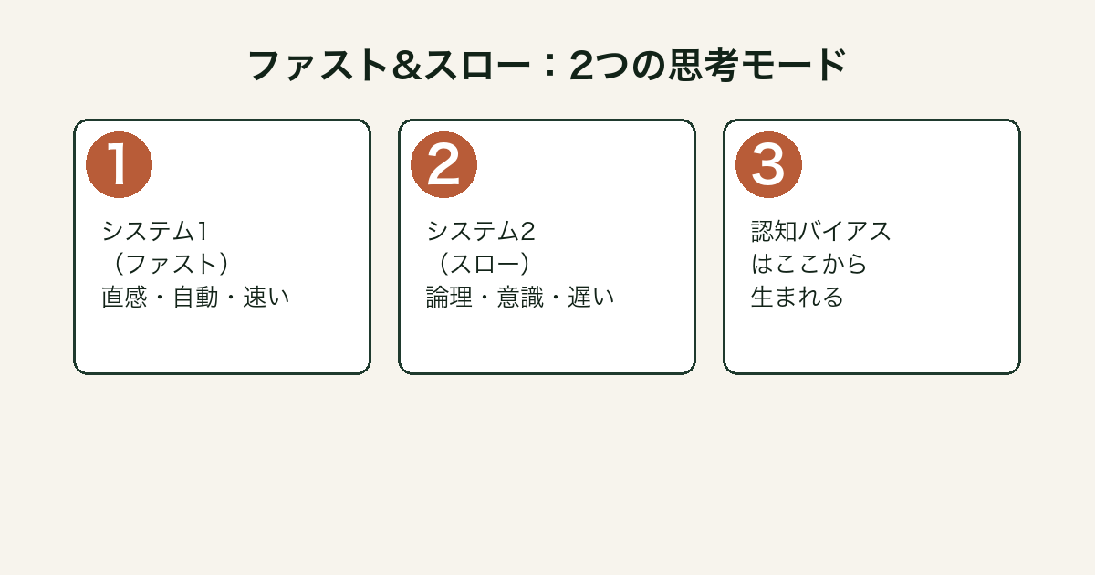 ファスト&スロー：システム1（直感）とシステム2（論理）の2つの思考モード