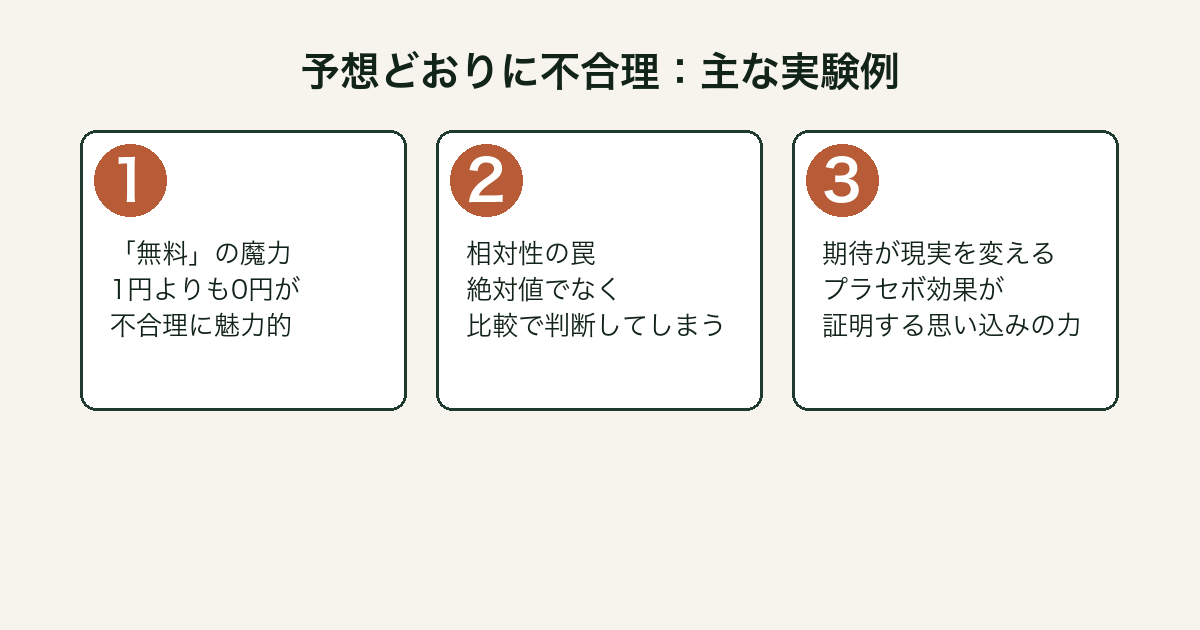 予想どおりに不合理：主な実験例（無料の魔力・相対性・プラセボ）