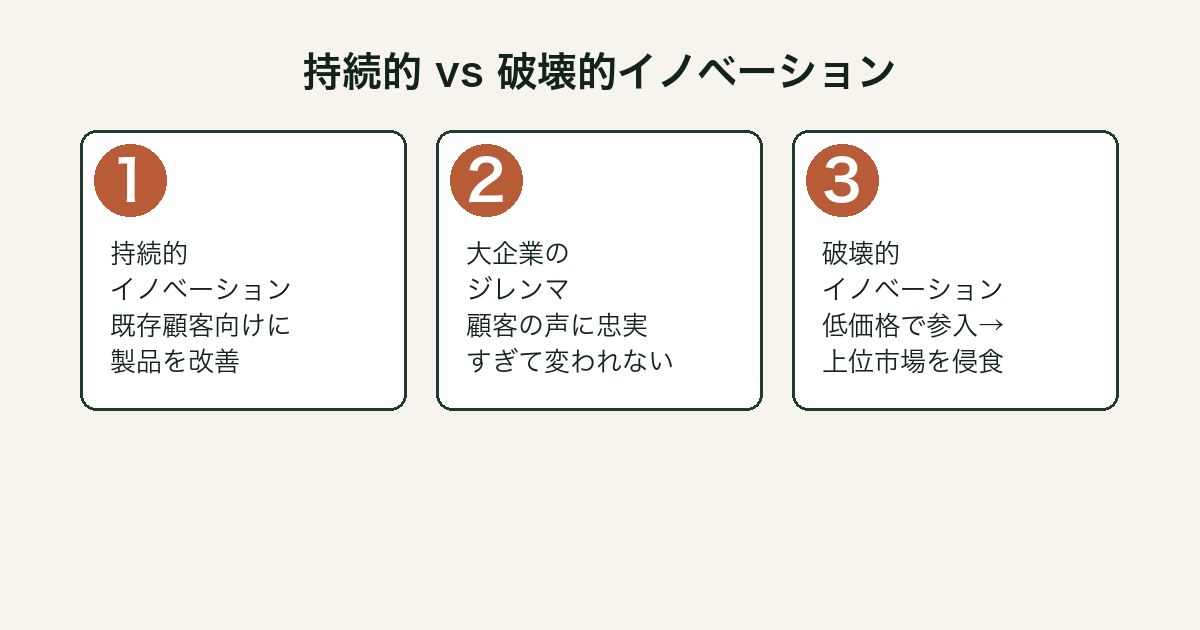 持続的イノベーションと破壊的イノベーションの比較図