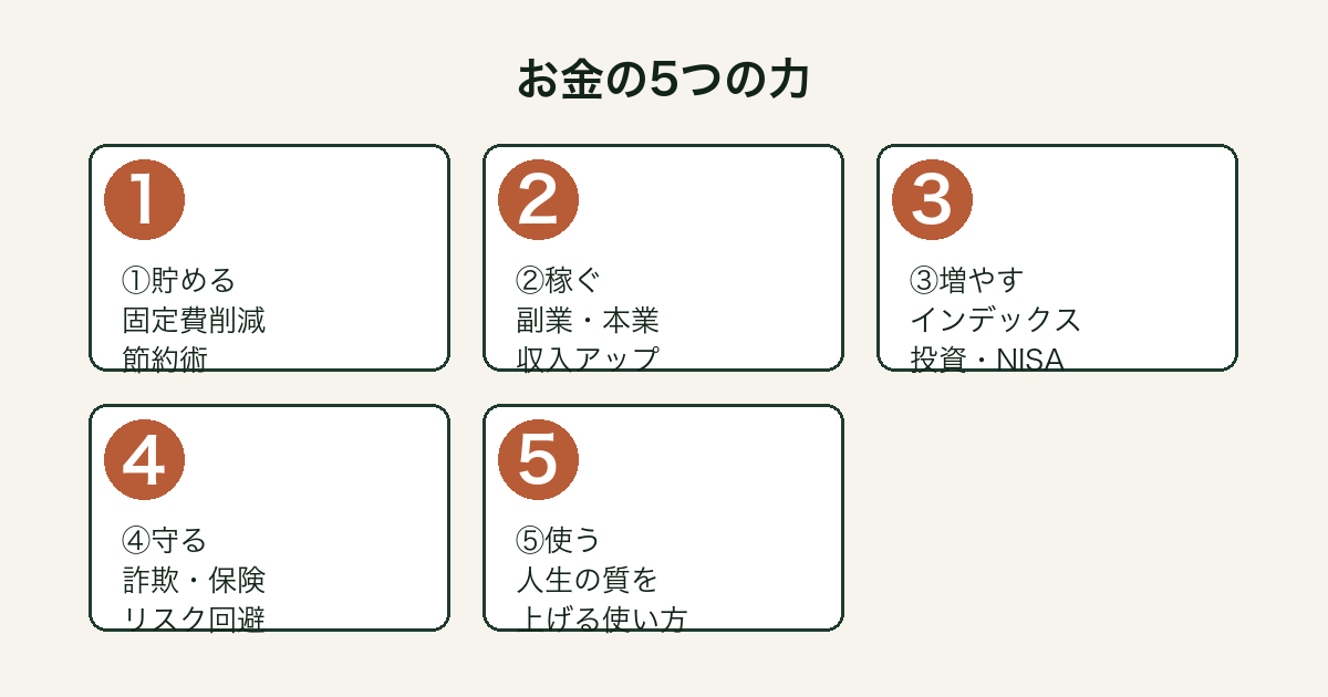 お金の大学 5つの力の図解