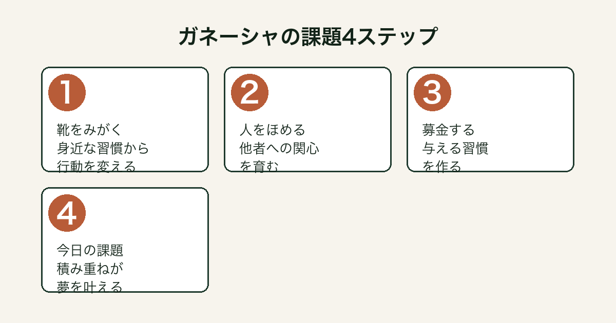 夢をかなえるゾウ ガネーシャの課題4ステップ