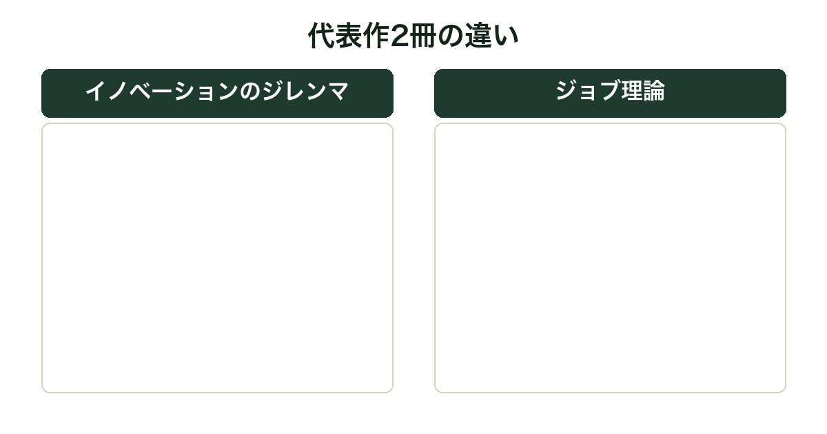 イノベーションのジレンマとジョブ理論の比較図