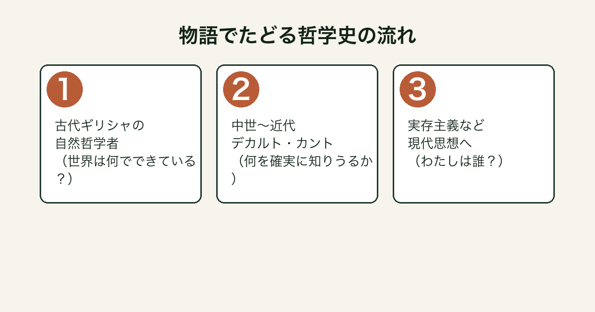 ソフィーの世界 哲学史の流れ図