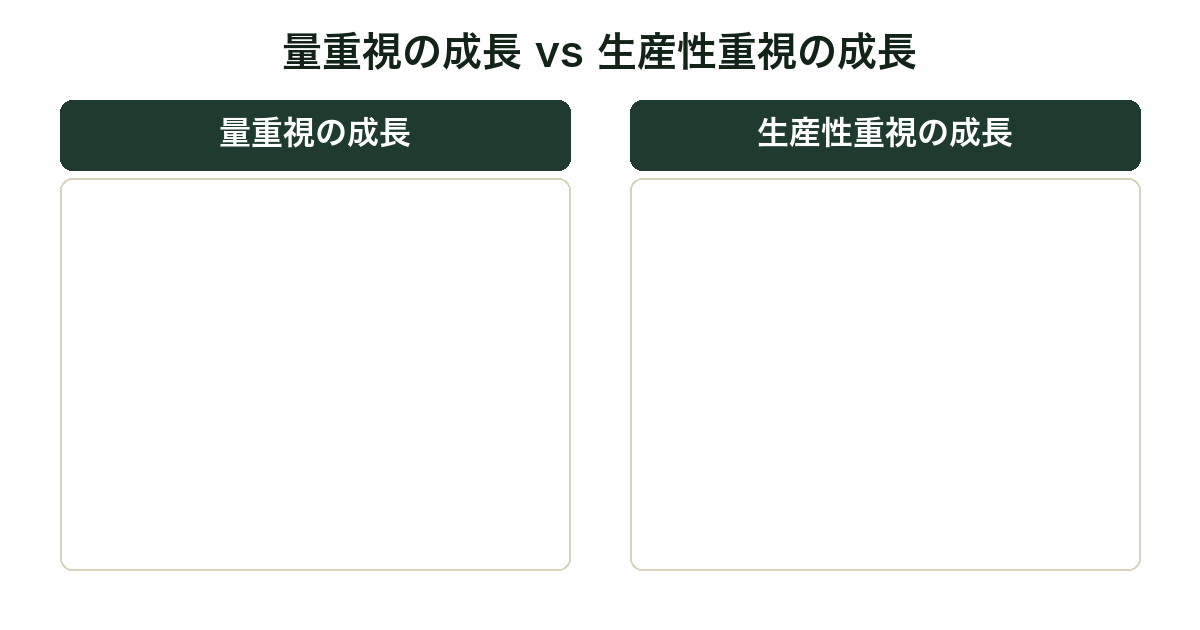 量重視の成長と生産性重視の成長の比較図