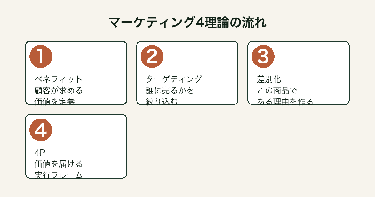 ベネフィット・ターゲティング・差別化・4Pの流れ図