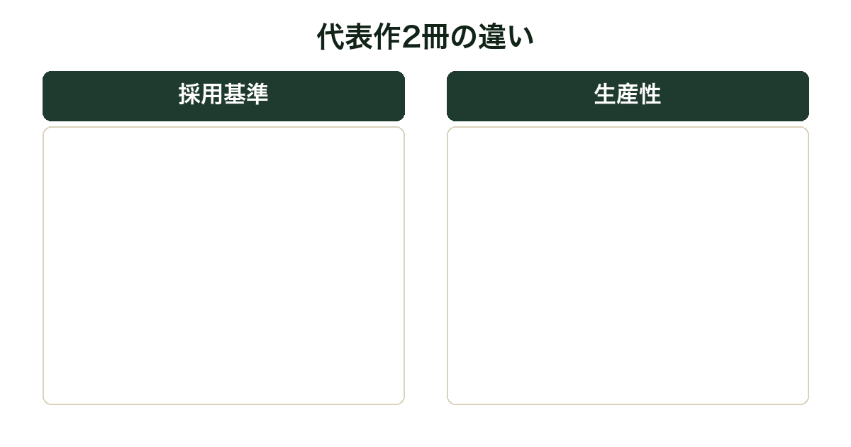 採用基準と生産性の比較図