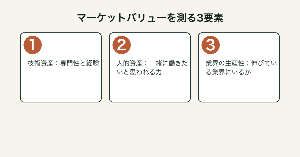 マーケットバリューを測る3要素の図解