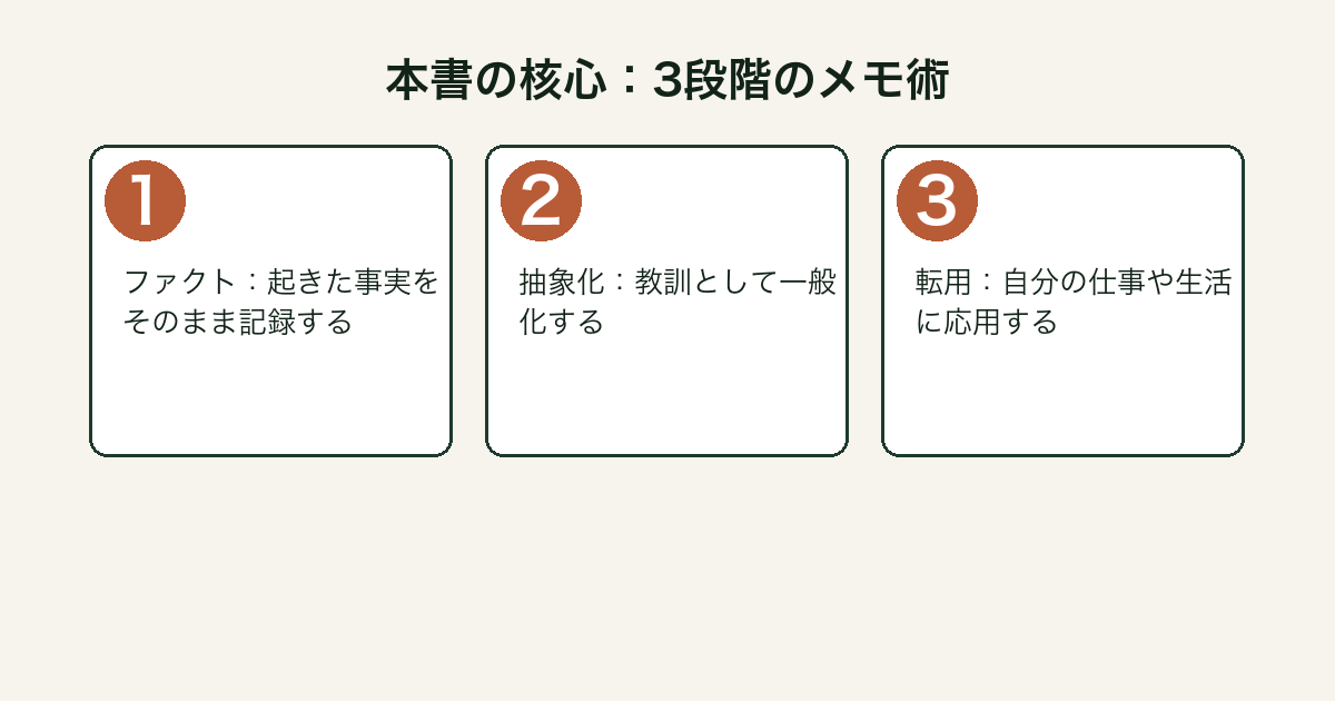 ファクト・抽象化・転用の3段階メモ術の図解