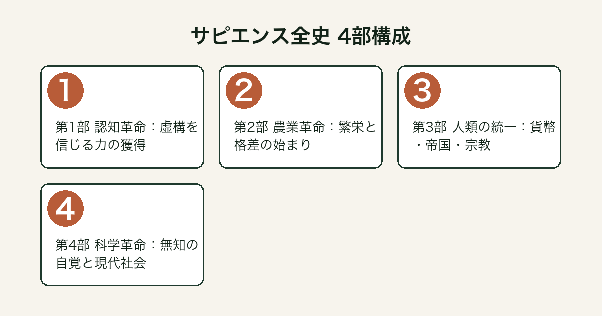 サピエンス全史の4部構成の図解