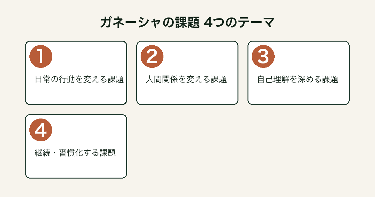 夢をかなえるゾウ ガネーシャの課題4分類の図解