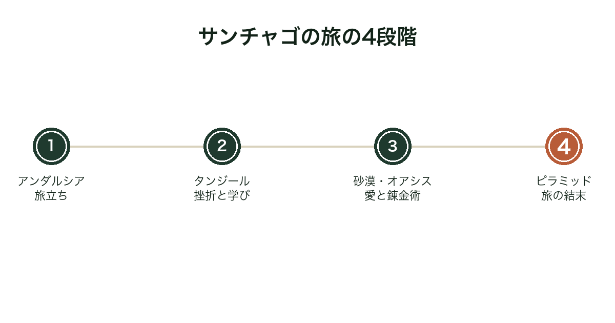 アルケミスト サンチャゴの旅路4段階のタイムライン