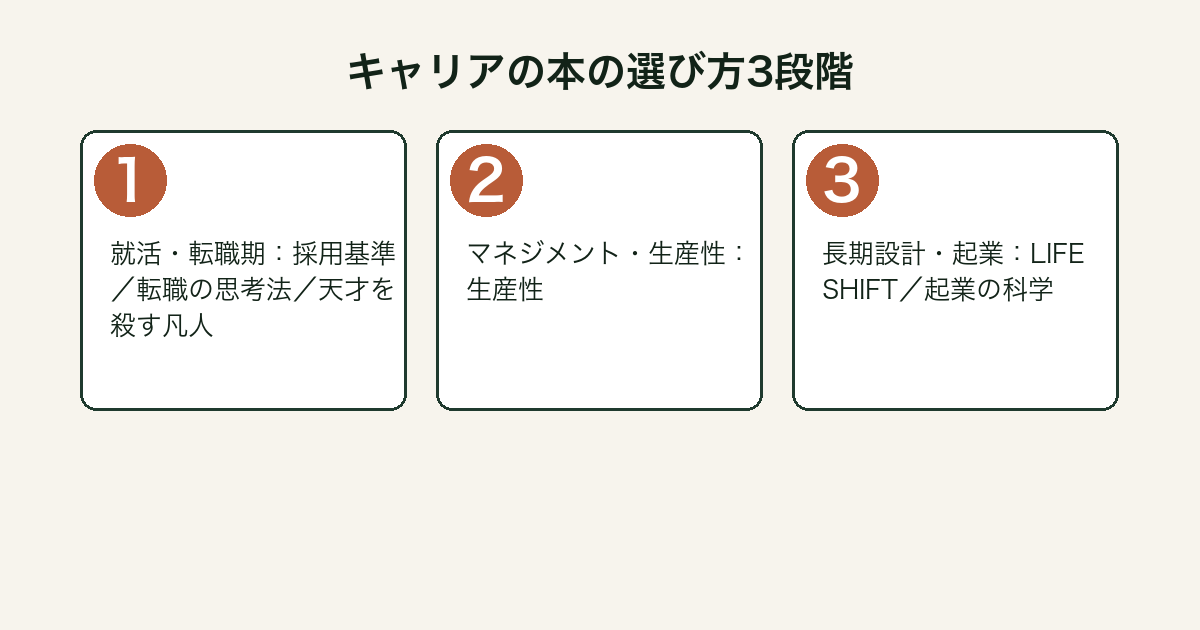 キャリア本を選ぶ3段階の図解