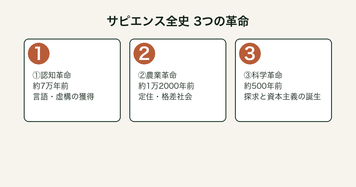 サピエンス全史 3つの革命(認知・農業・科学)