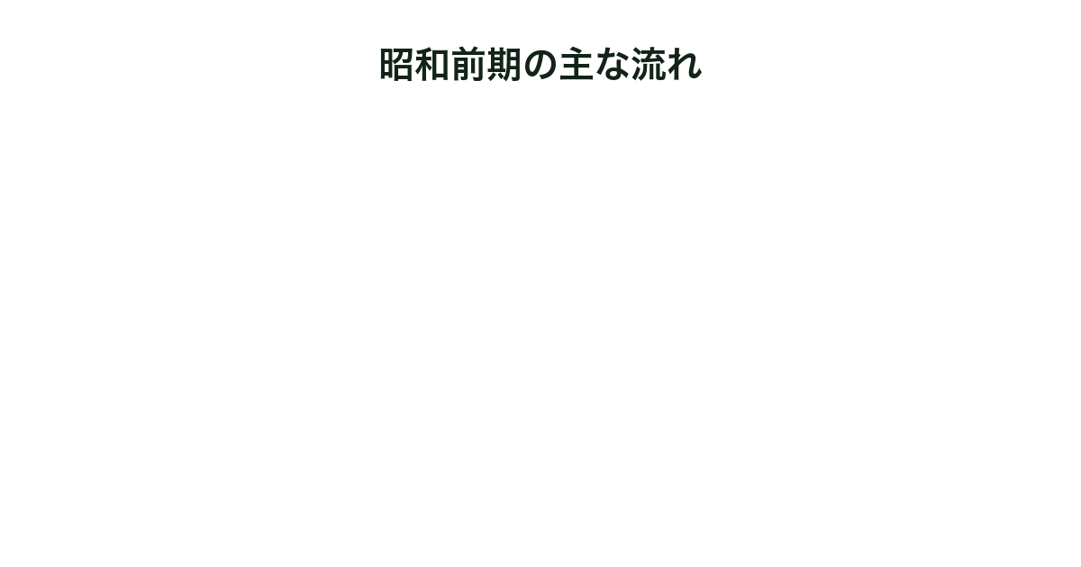 昭和前期の主な出来事タイムライン