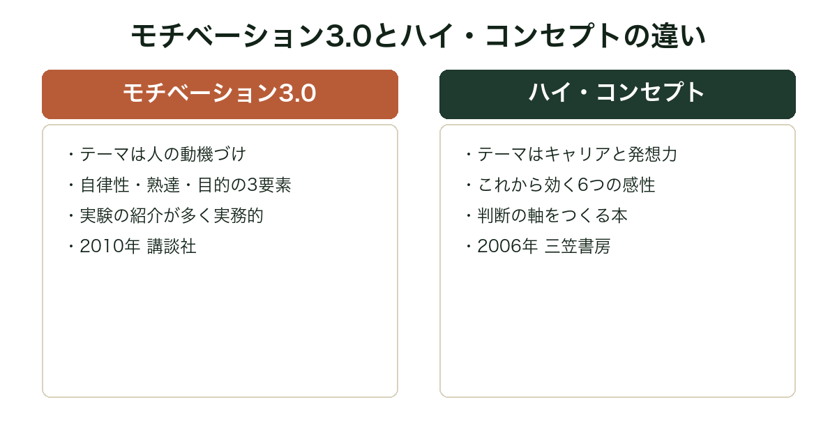 モチベーション3.0とハイ・コンセプトのテーマの違いを比較した図