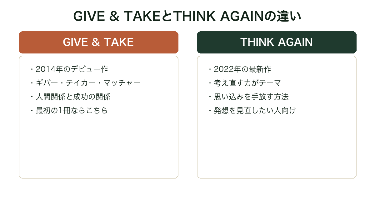 アダム・グラントの『GIVE & TAKE』と『THINK AGAIN』の違いを比較した図