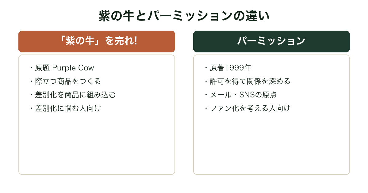 『「紫の牛」を売れ!』と『パーミッション・マーケティング』の違いを比較した図