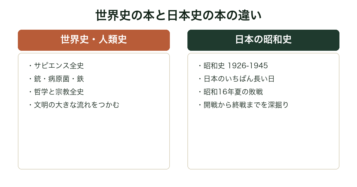 世界史・人類史の本と日本の昭和史の本の違いを比較した図