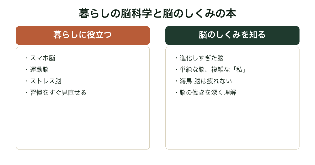 暮らしに役立つ脳科学の本と脳のしくみを知る本の違いを比較した図