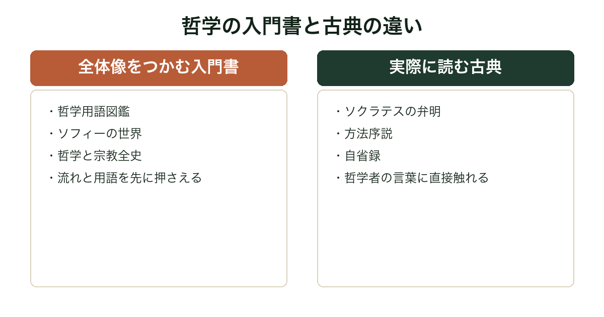哲学の入門書と古典の違いを比較した図
