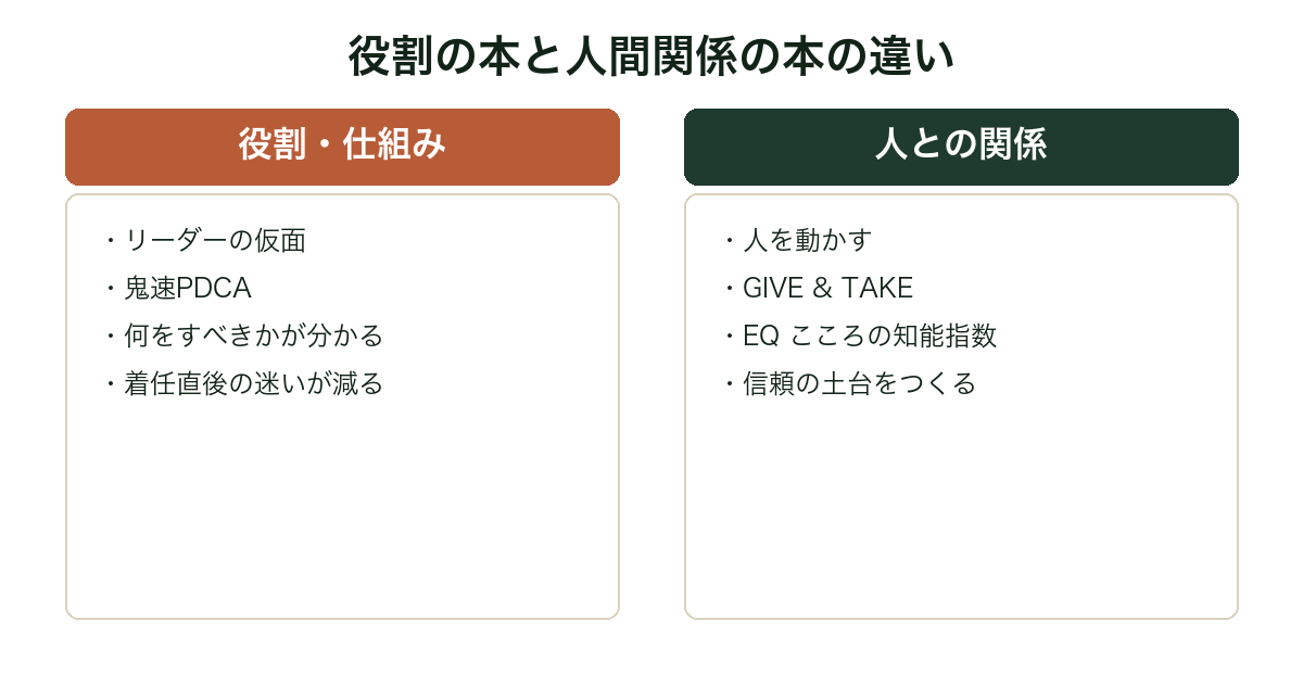 リーダーの役割・仕組みを学ぶ本と人との関係を学ぶ本の違いを比較した図