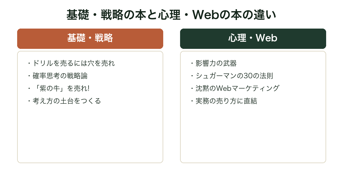 マーケティングの基礎・戦略の本と心理・Webの本の違いを比較した図