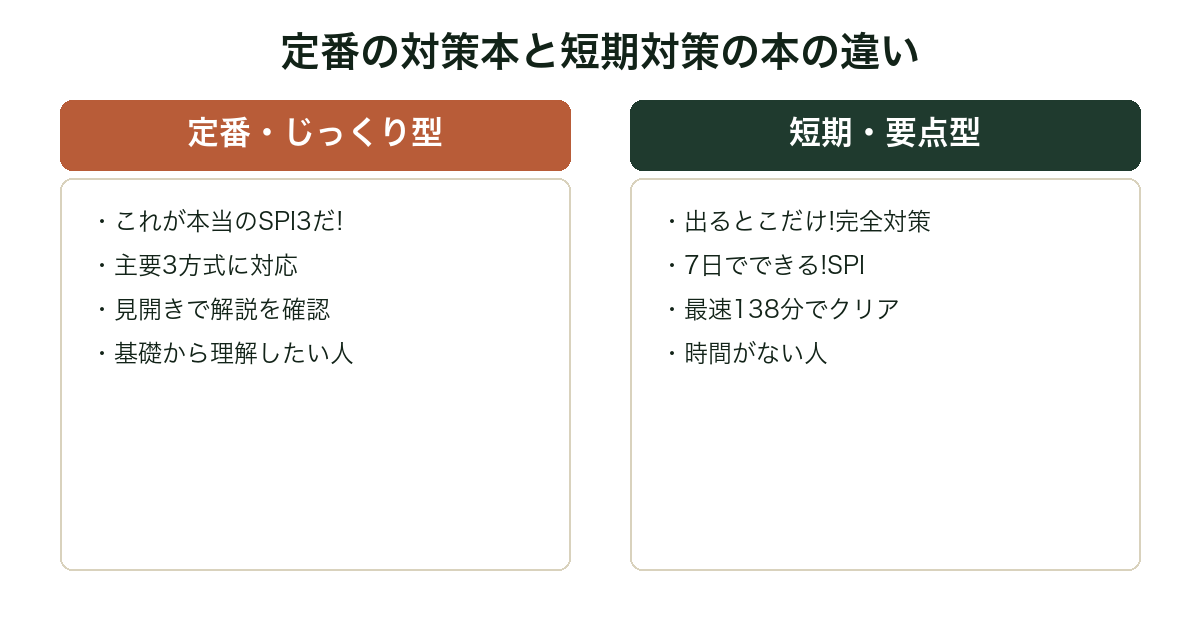 SPIの定番対策本と短期対策本の違いを比較した図