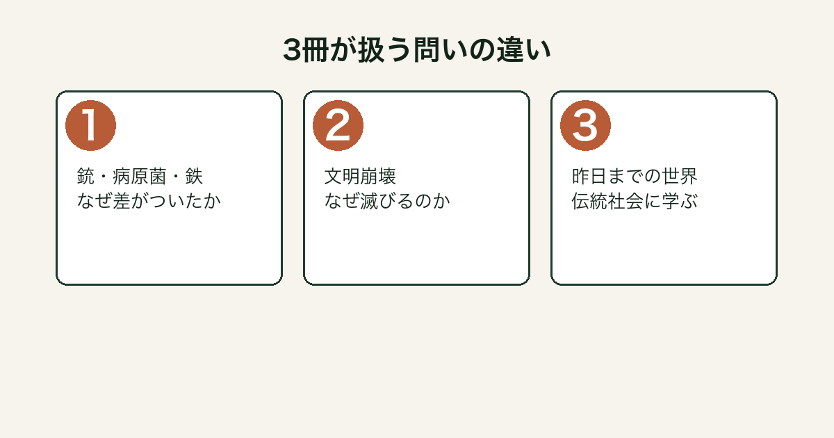 ジャレド・ダイアモンド3部作がそれぞれ扱う問いを示した図