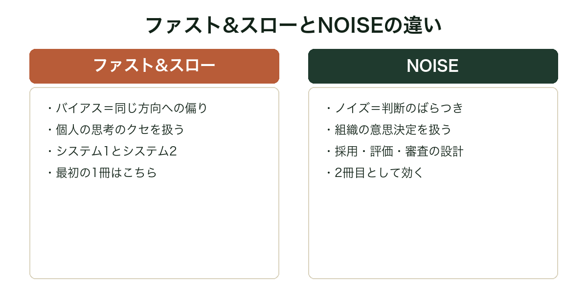 『ファスト&スロー』と『NOISE』の守備範囲を比較した図