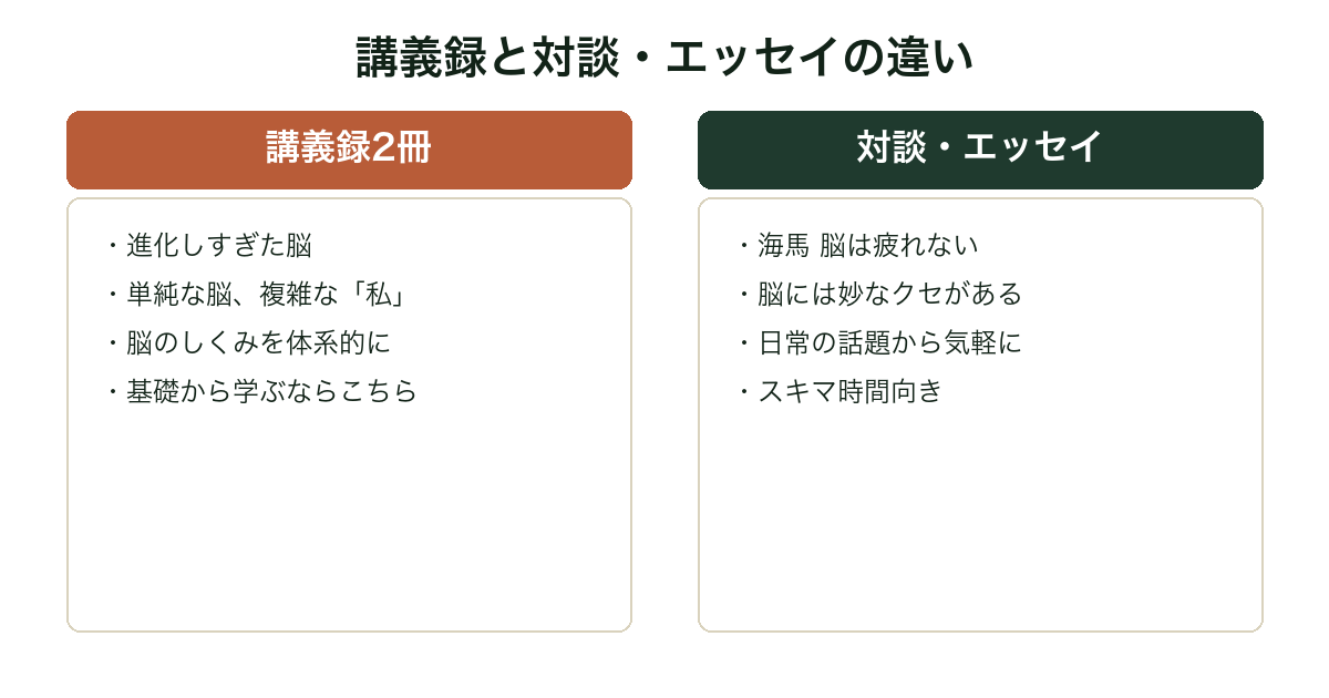 池谷裕二の講義録と対談・エッセイの違いを比較した図