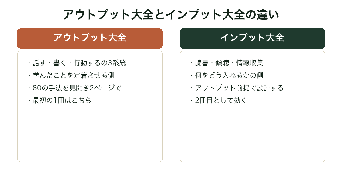 アウトプット大全とインプット大全の守備範囲を比較した図