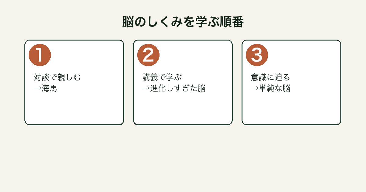 脳のしくみを知る本を読む順番を示したフロー図