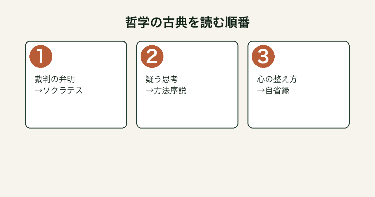 哲学の古典を読みやすい順に示したフロー図