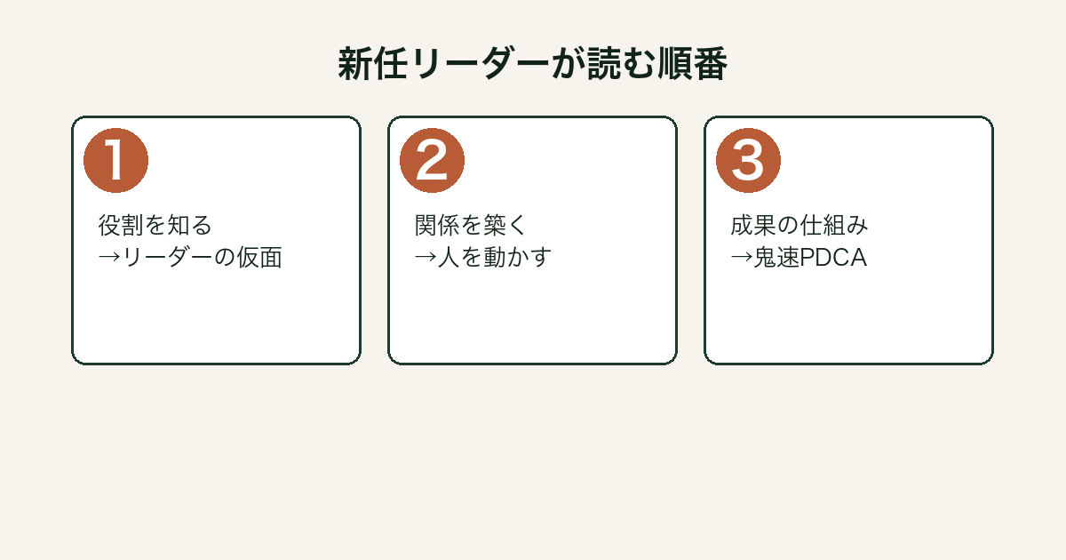 初めて部下を持った人がリーダーシップの本を読む順番を示したフロー図