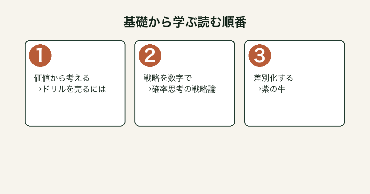 マーケティングの本を基礎から読む順番を示したフロー図
