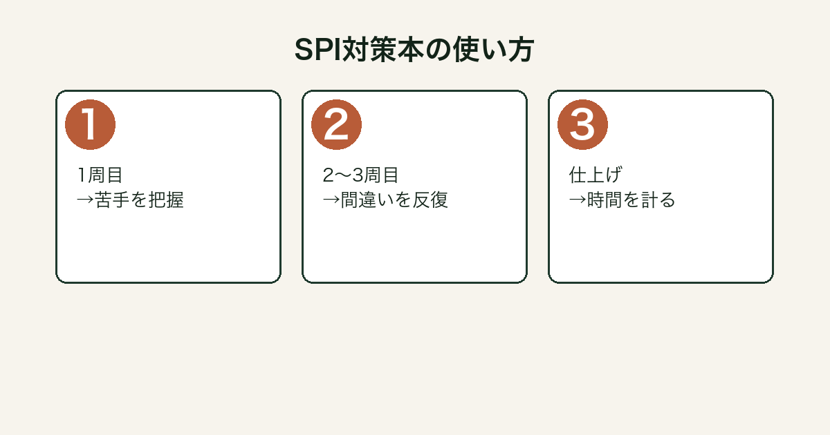SPI対策本を効率よく使う3ステップを示したフロー図