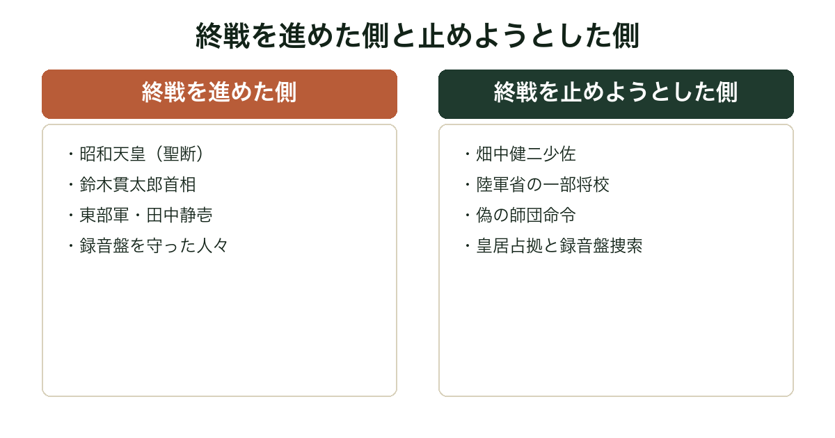 『日本のいちばん長い日』で終戦を進めた側と止めようとした側の主な人物を比較した図