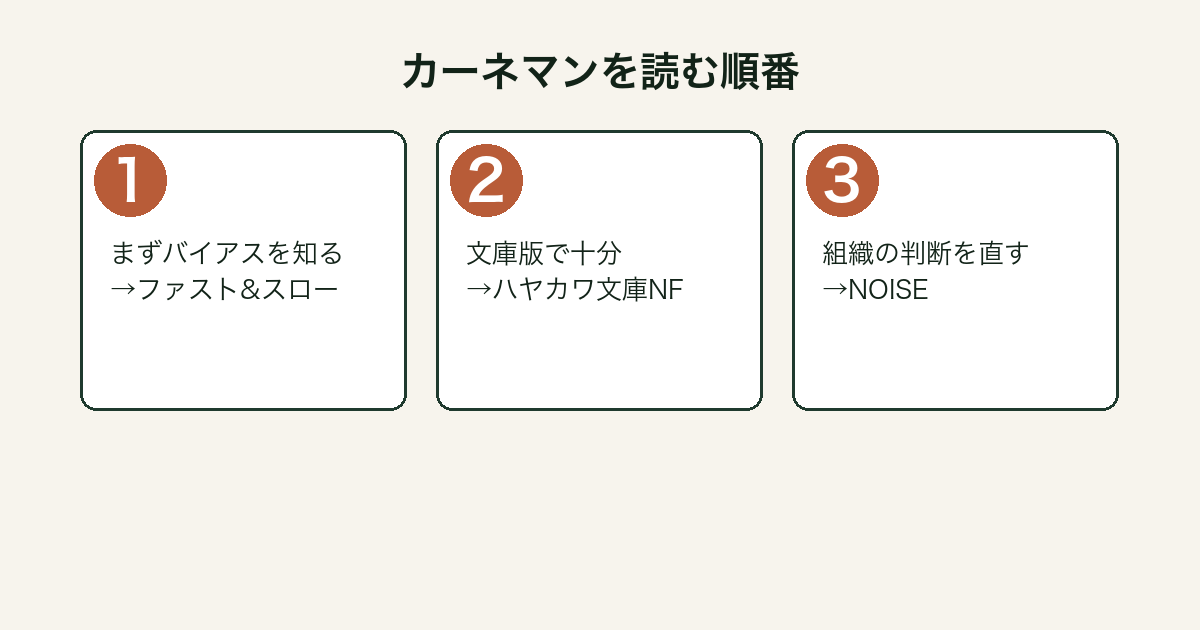 カーネマン作品を読む順番と版の選び方を示したフロー図