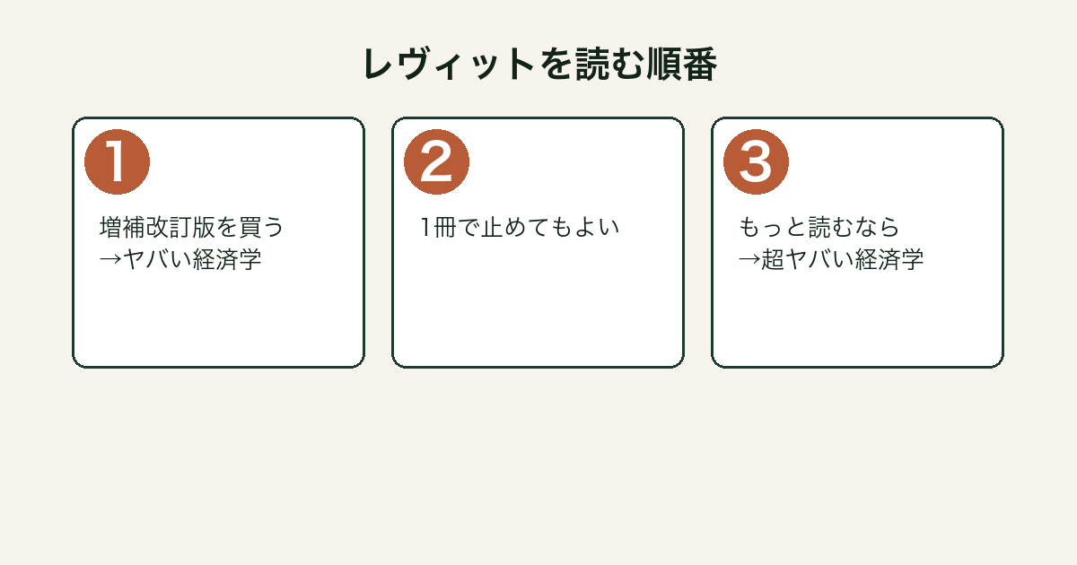 レヴィット作品の読む順番を示したフロー図