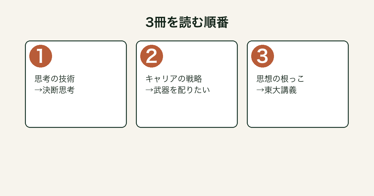 瀧本哲史作品3冊を読む順番を示したフロー図